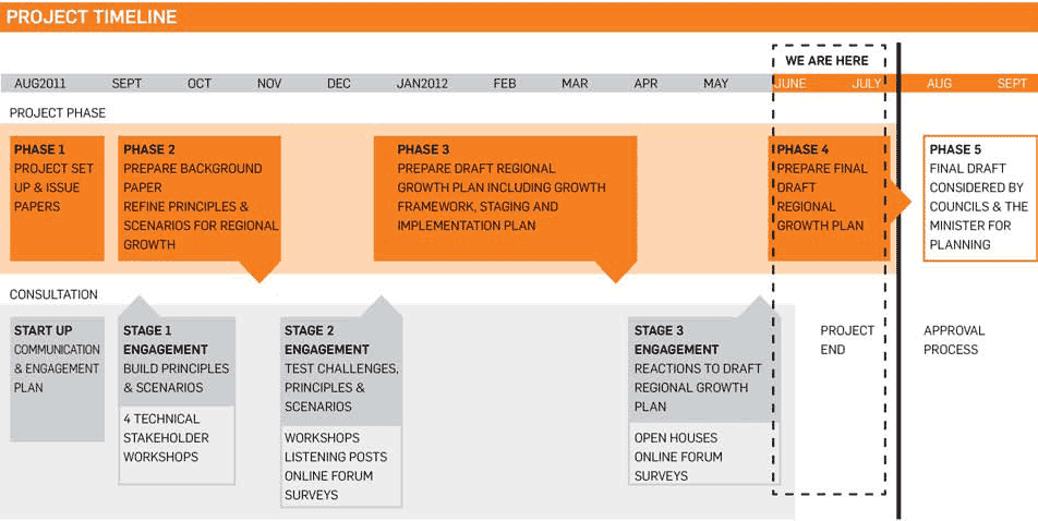 rep2.gif Project Timeline showing 5 phases and 3 stages