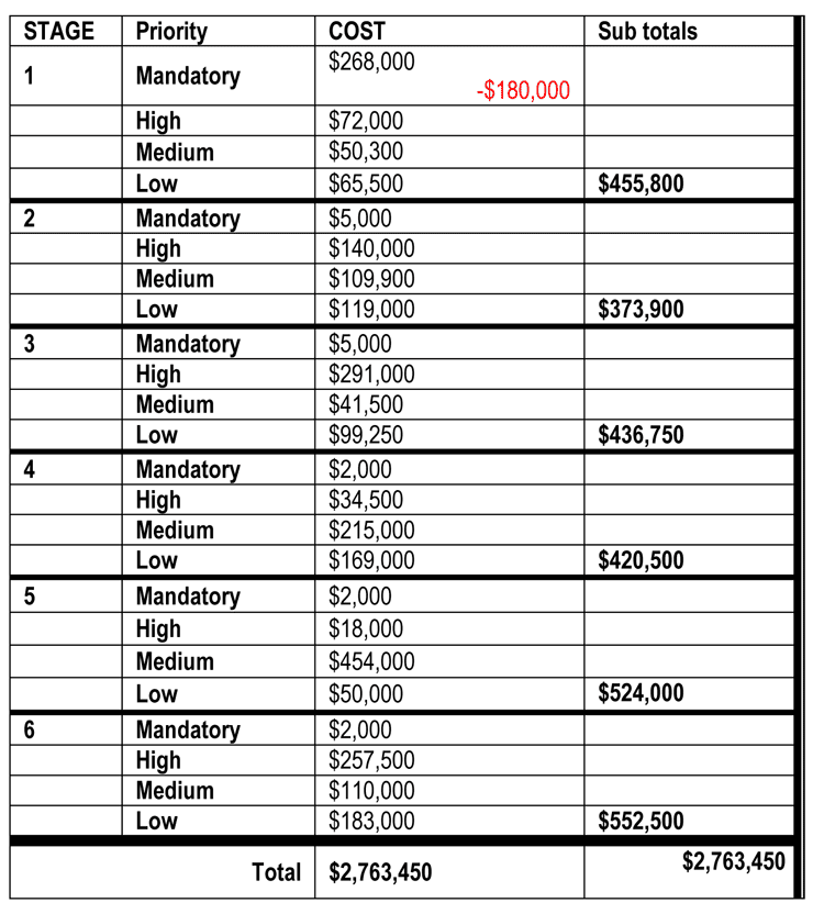 rep2.gif Prioritised breakdown of costs at each stage