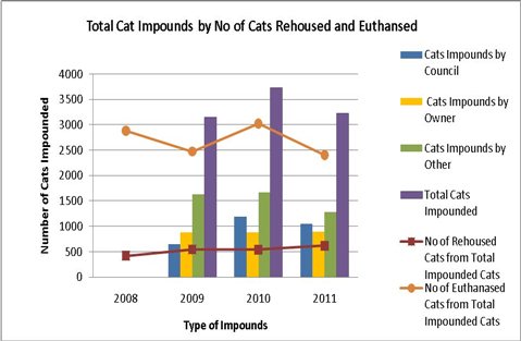 Graph comparing Cat Impounds by number of cats rehoused and euthanised between 2008 and 2012
