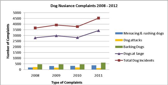 Graph comparing Dog Nuisance Complaints between 2008 and 2012