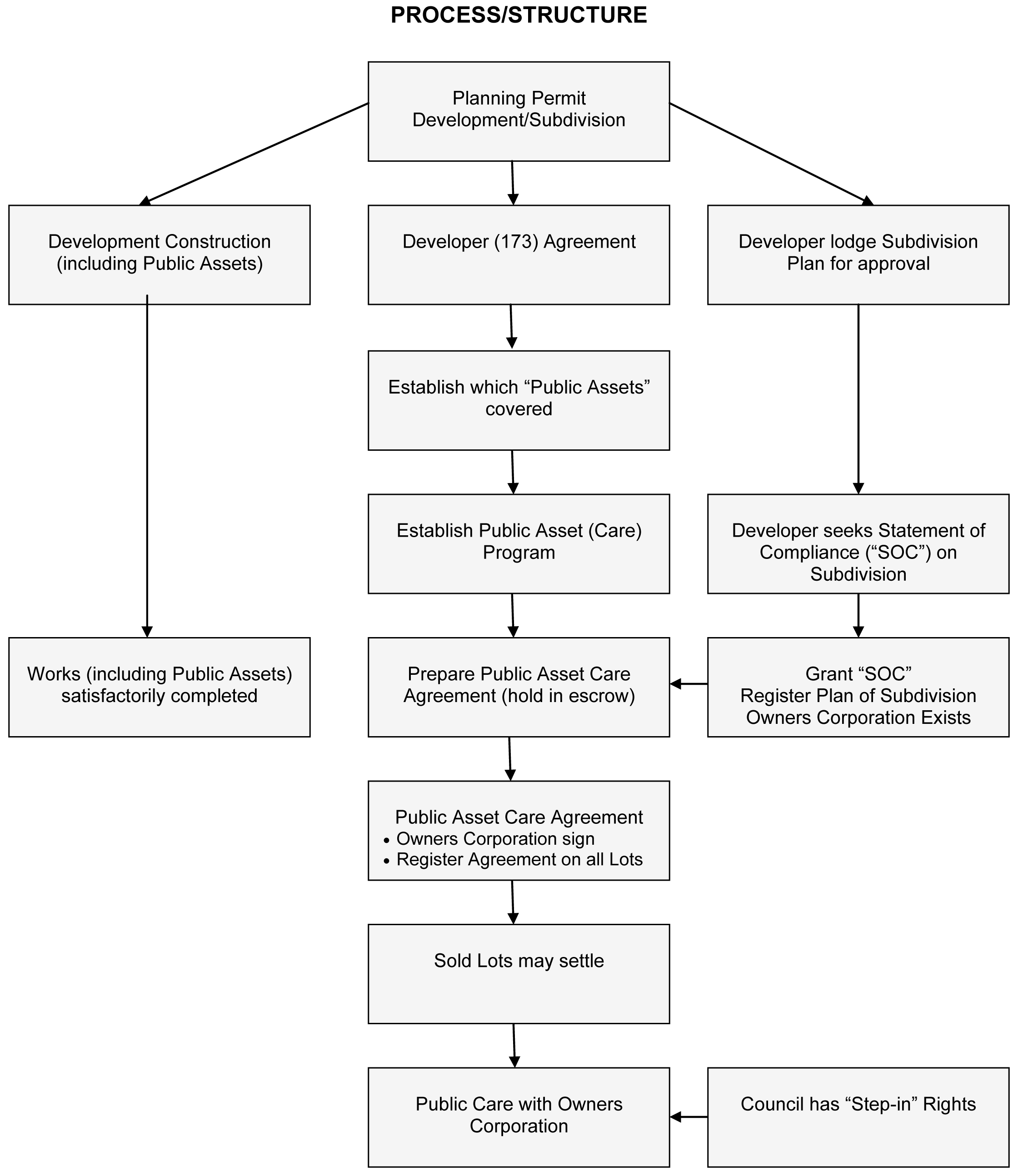Process/Structure Flowchart