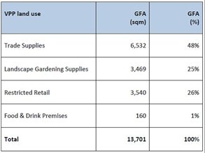 Table showing VPP land use, GFA (sqm) and GFA (%)