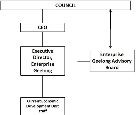 130312-minutes-7.jpg Flowchart showing makeup of Enterprise Geelong Advisory Board