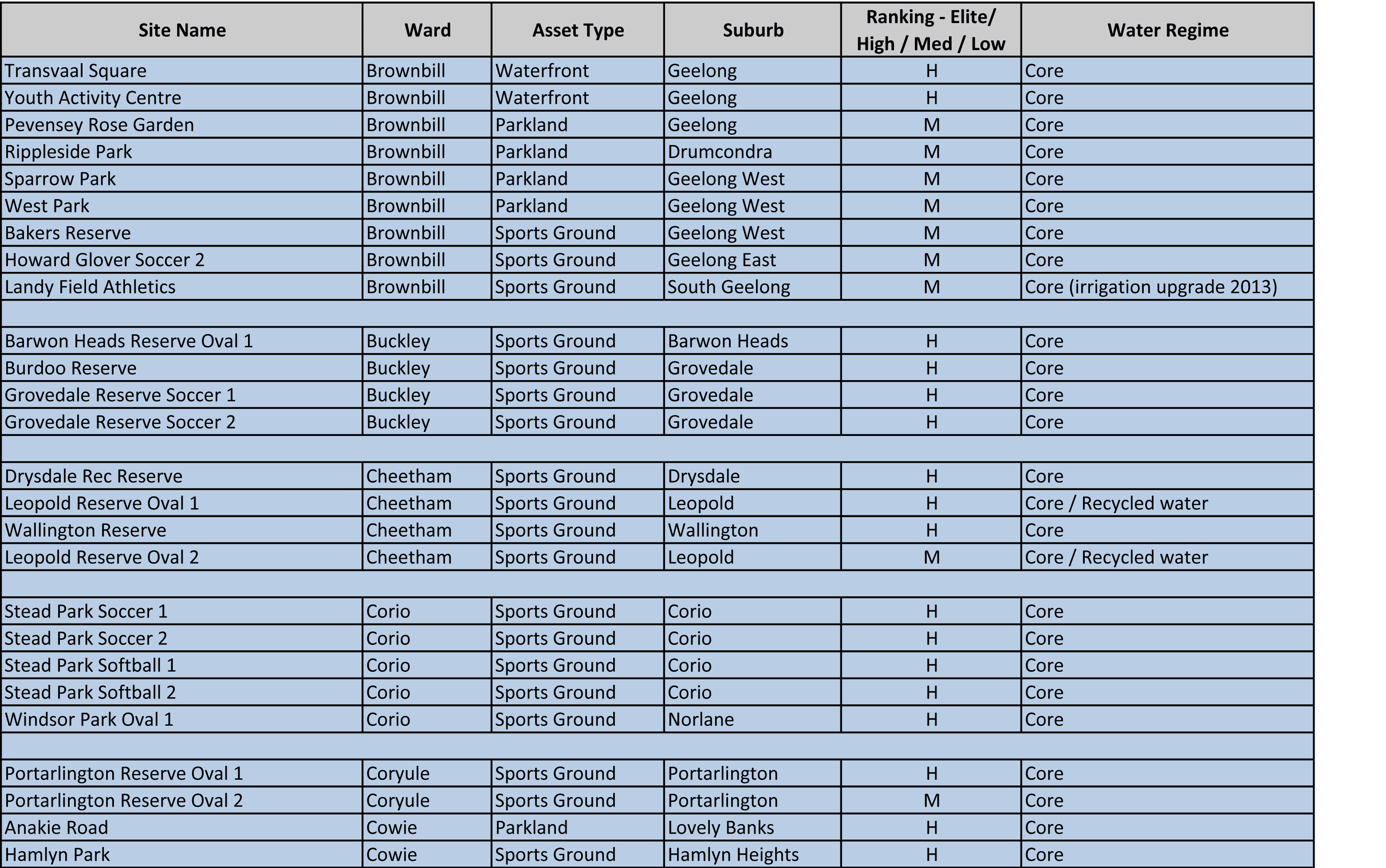 Council Irrigation Systems - Page 3