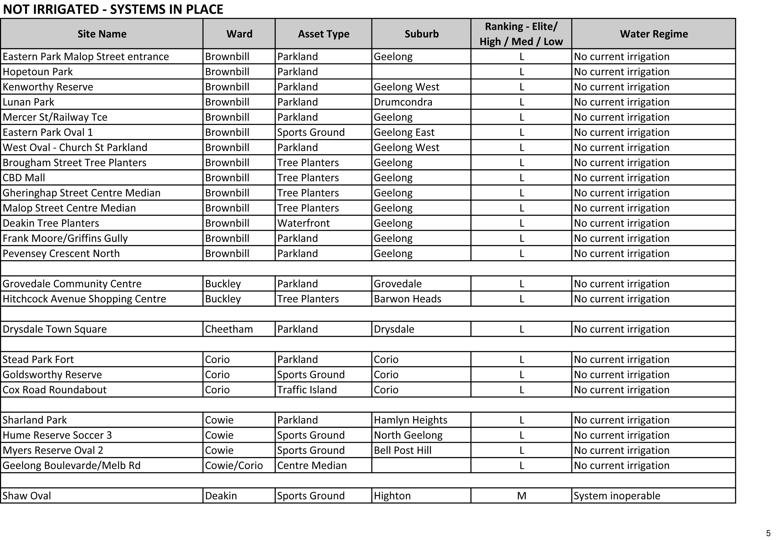 Council Irrigation Systems - Page 5