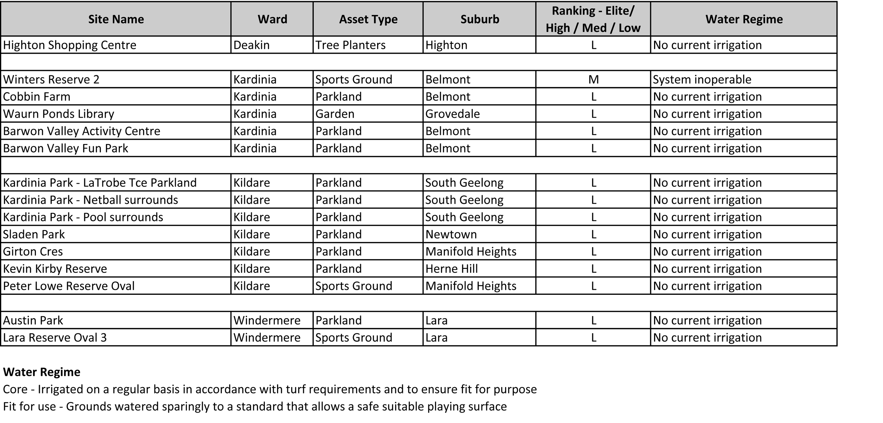 Council Irrigation Systems - Page 6
