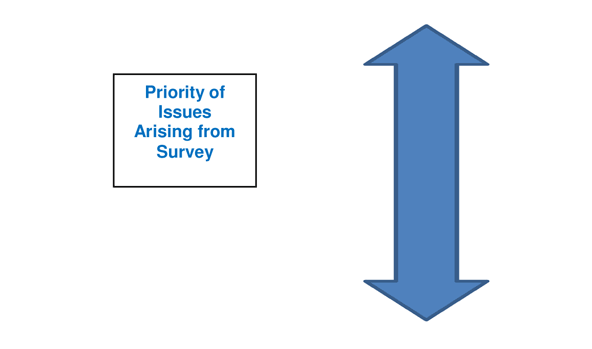 Text with states: Priority of issues arising from survey - with up/down arrow in blue to the right