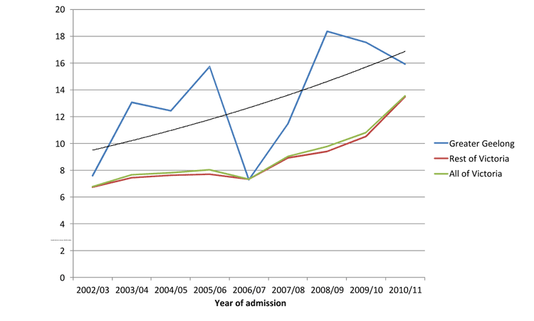 Line graph showing dog bit presentation to hospital emergency departmenst from 2002/2003 to 2010/2011