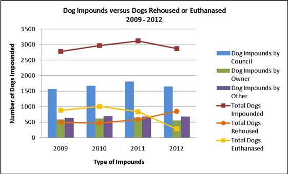 Graph showing dog impounds versus dogs rehoused or euthanased during 2009-2012