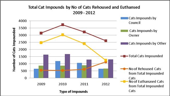 Graph showing total cat impounds versus number of cats rehoused or euthanased during 2009-2012