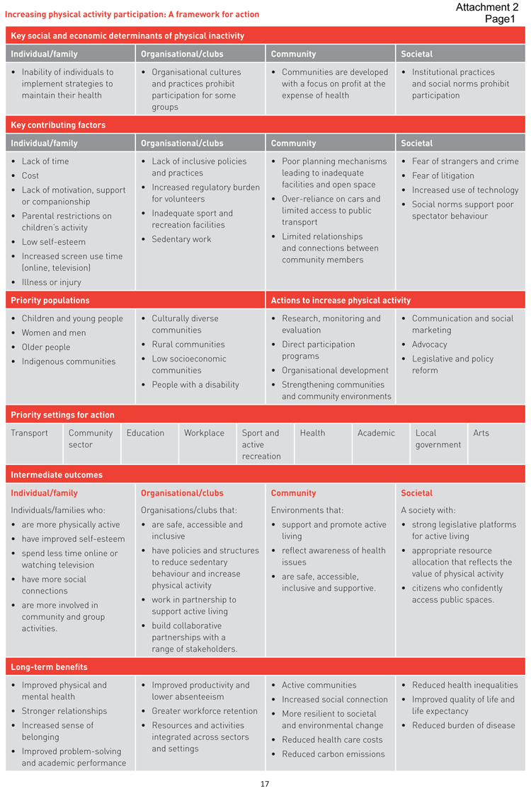 Municipal Health and Wellbeing Plan 2013-2017: Table for increasing physical participation: A framework for action
