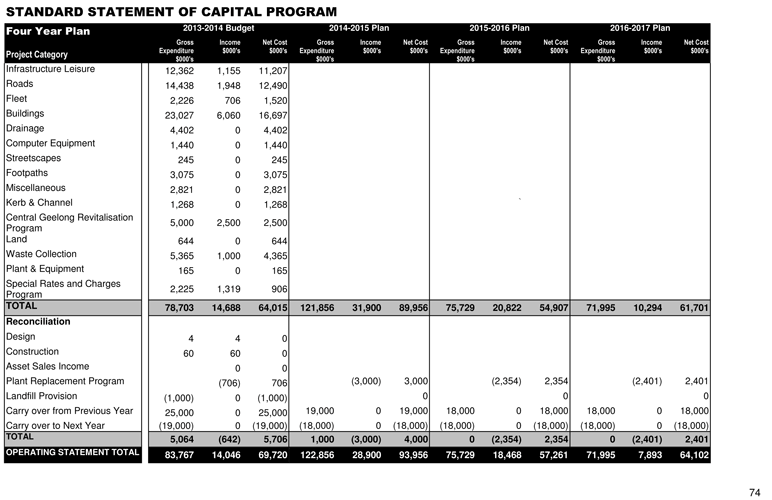 Draft City Plan 2013-2017 - Page 74