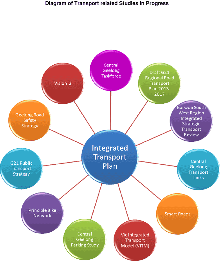 Integrated Transport Plan diagram showing studies in progress