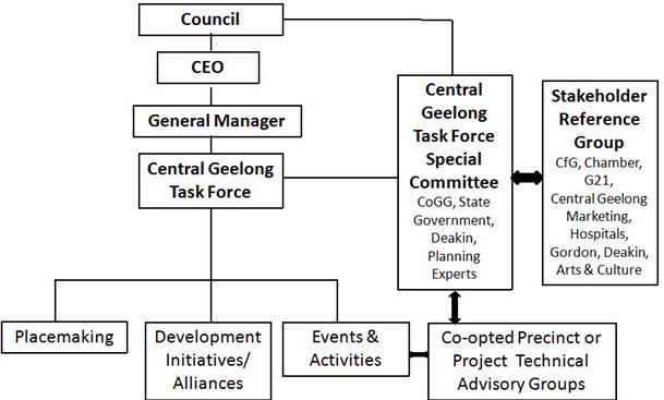 Proposed organsiational relationship for the Taskforce, Council and other stakeholders