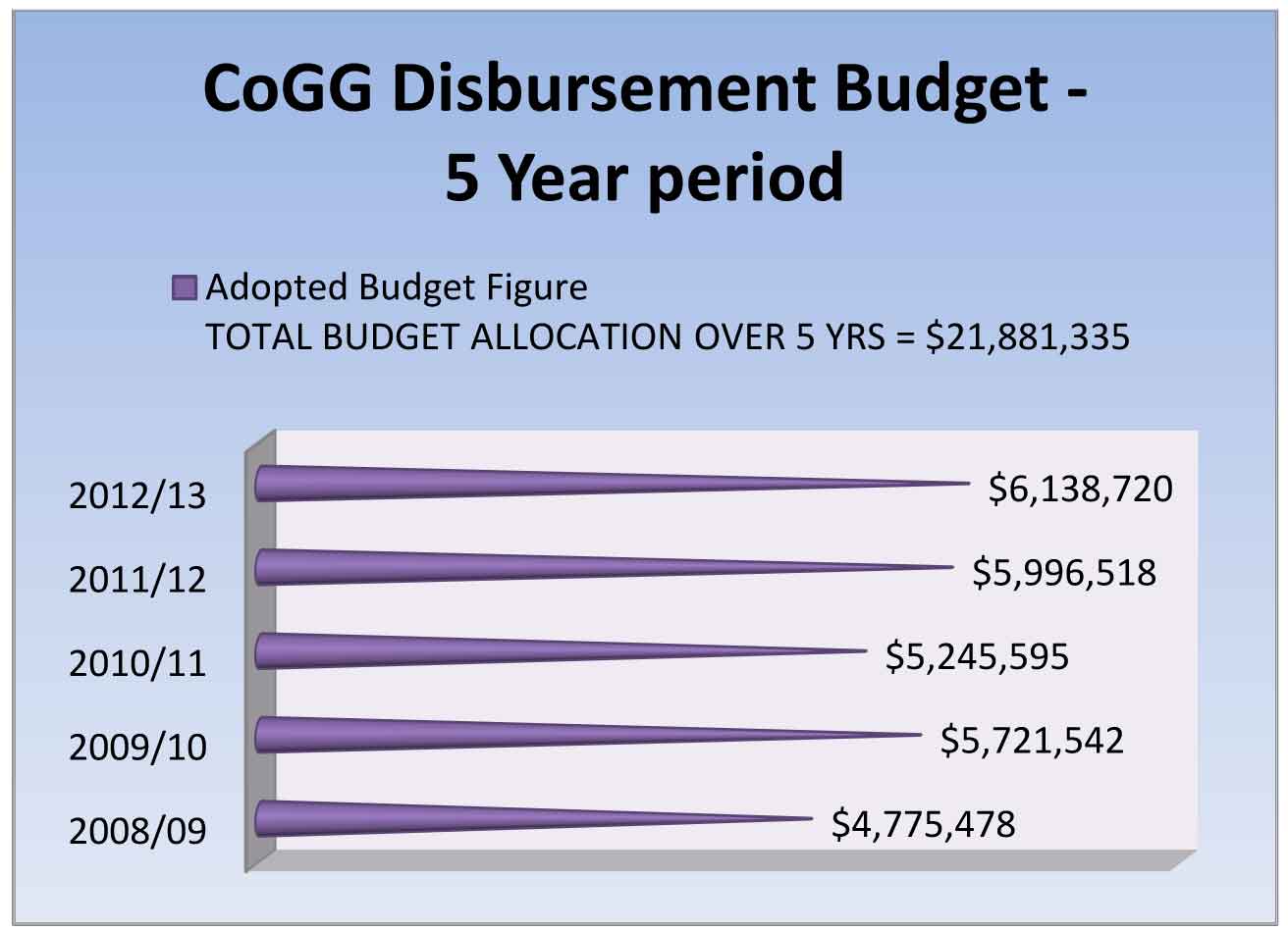 CoGG Disbursement Budget - 5 year period