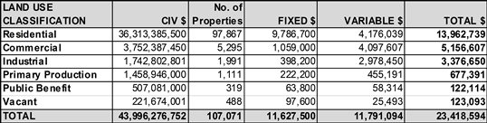 Table showing land use classifications, CIV, number of properties, fixed, variable and total columns; classifications are residential, commercial, industrial, primary production, public benefit and vacant with a total row at the bottom