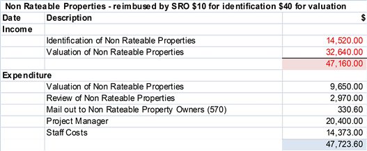 Table showing Date, Description and $ value by Income type property and Expenditure type properties