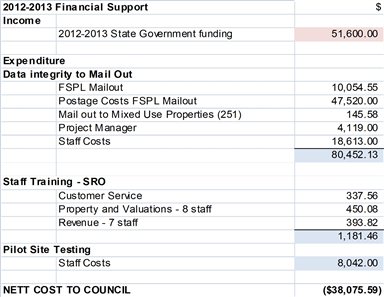 Table showing 2012-2013  Income, Expenditure, Staff Training and Pilot Site Testing by Financial Support in dollar figures with the Nett Cost to Council totalled in the bottom right cell