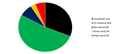 Figure 1: BPSP Status of All Actions Overall – Community Visions (page 14 of the   Final Report)