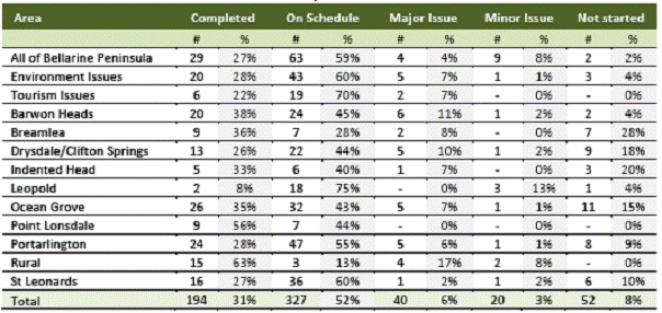 Table 2: BPSP Status of All   Actions Overall – Community Visions (page 14 of the Final Report)