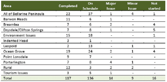 Table 4: BPSP Actions Where   CoGG is a Primary Partner (page 18 of the Final Report)
