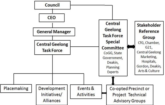 Figure 1- Existing Terms of Reference reporting structure