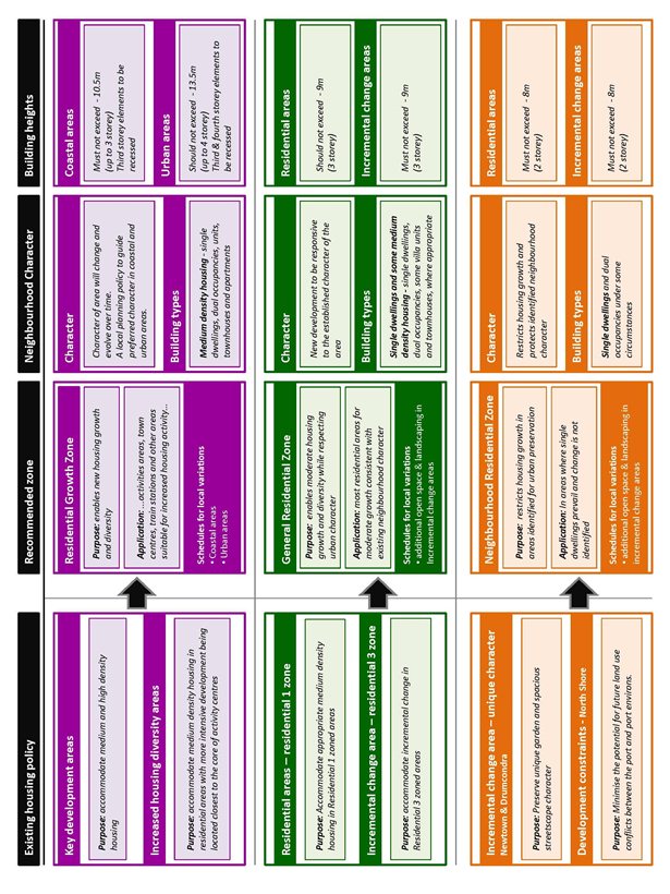 Proposed Implementation and Justification of New Residential Zones