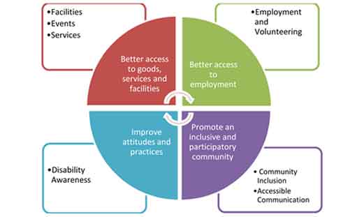 Diagram depicting the four priority areas identified in the Victorian Disability Act 2006, including the themes upon which the DAP is based