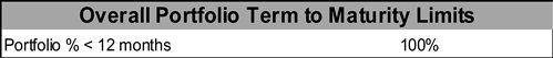 Overall Portfolio Term to Maturity Limits - to a maximum of 12 months only