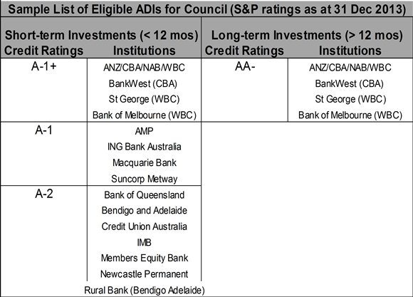 Sample list of eligible ADIs for Council (S&P ratings as at 31 Dec 2013)