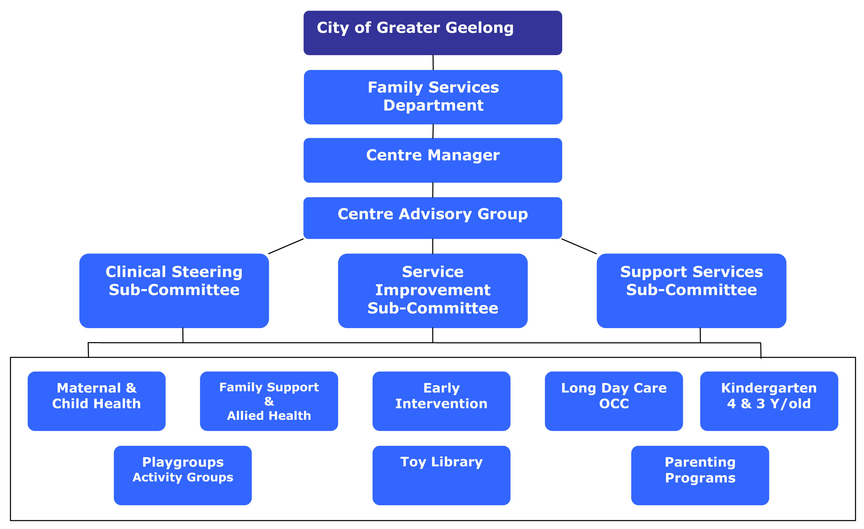 Proposed Management Structure