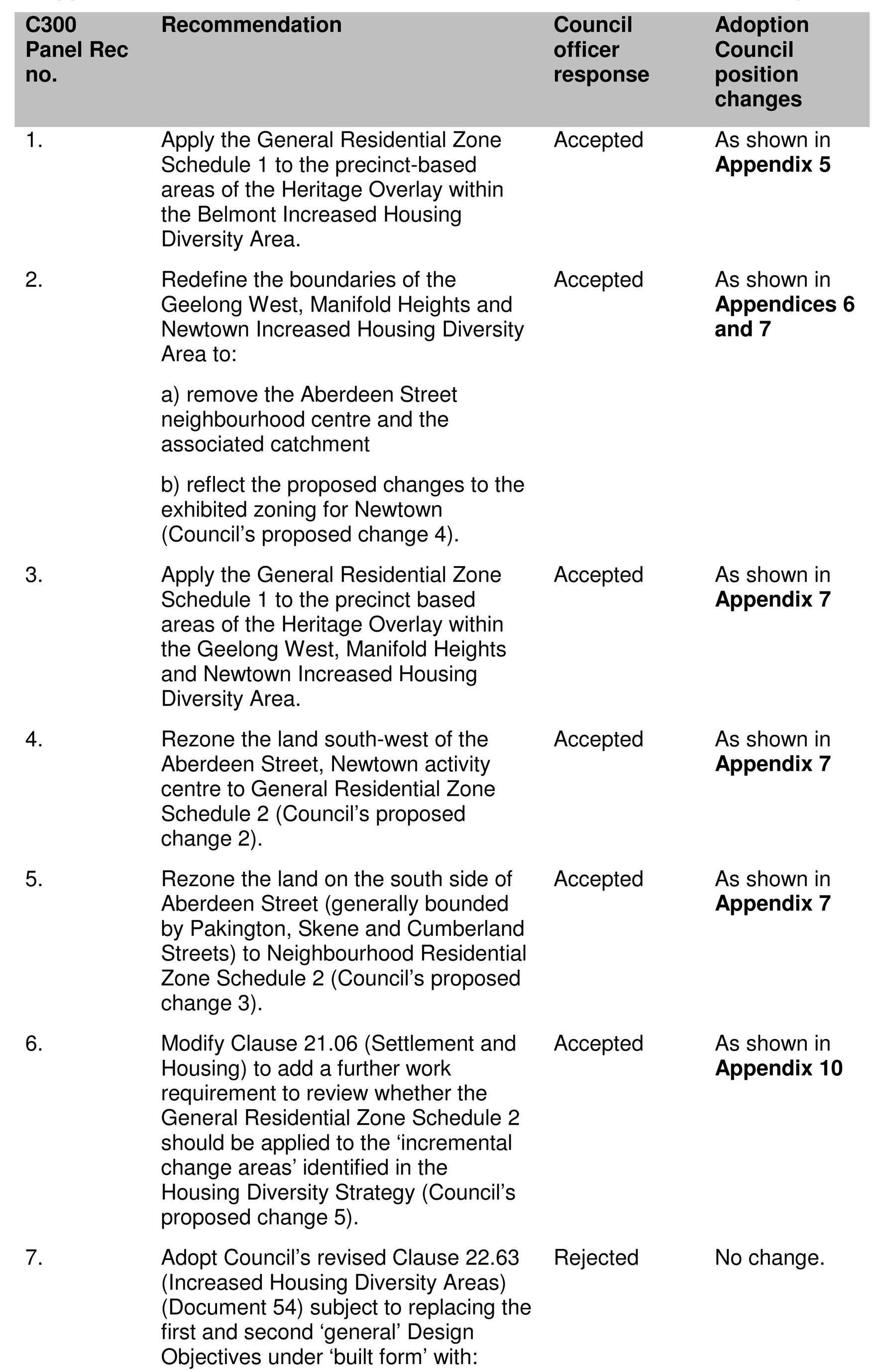 Consolidated Panel recommendations and Council officer response - part 1