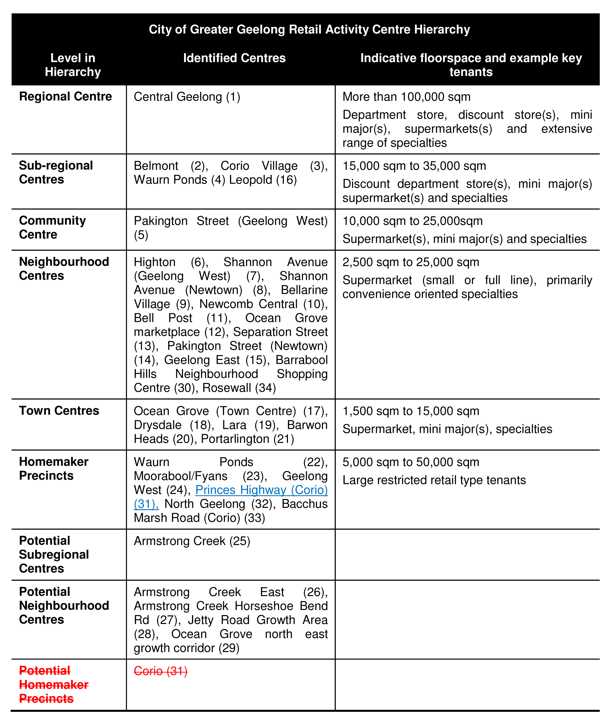 City of Greater Geelong Retail Activity Centre Hierarchy table