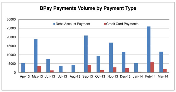 Graph showing bpay payments volume by payment type