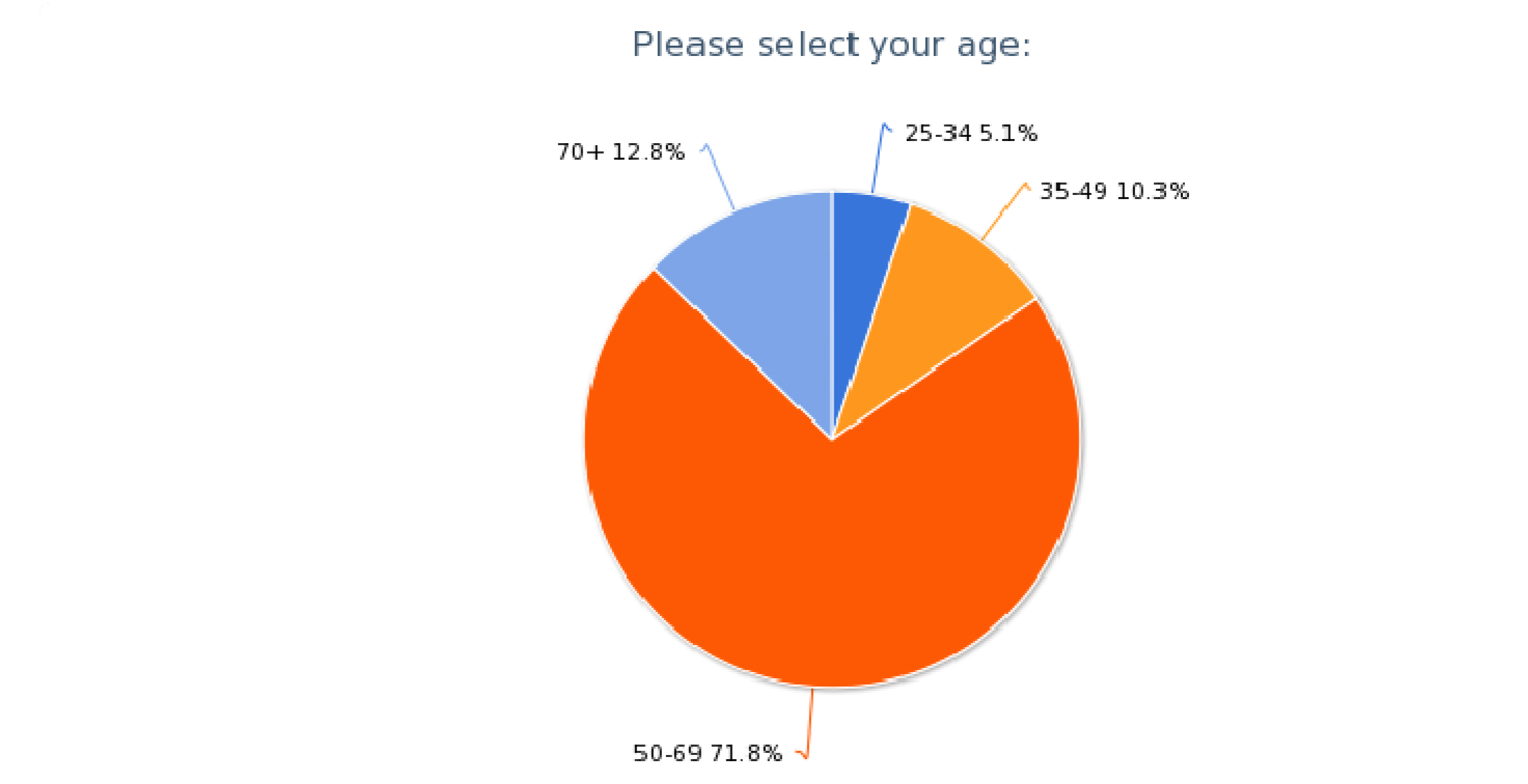 Pie chart with heading: Select your age