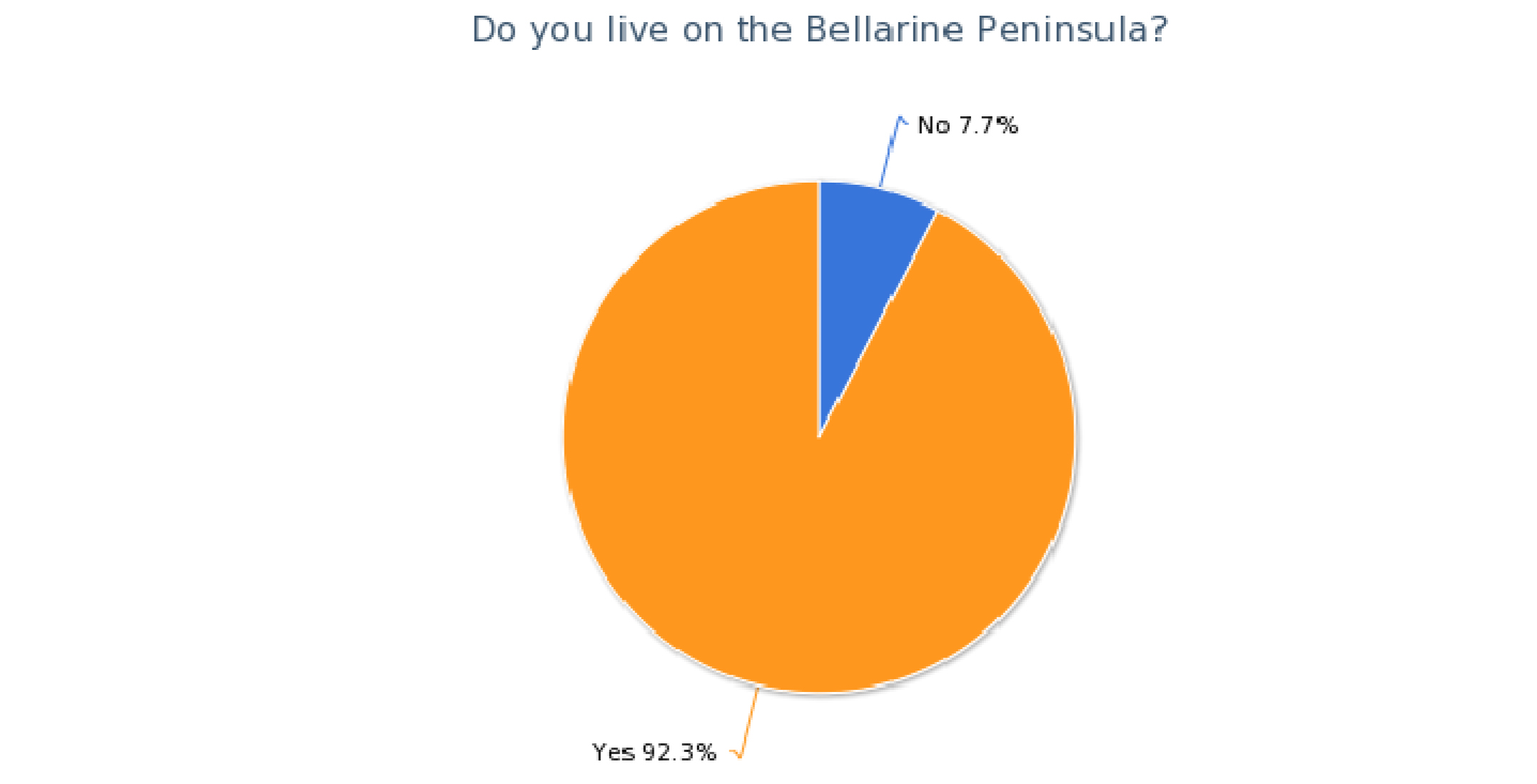 Pie chart with heading: Do you live on the Bellarine Peninsula?
