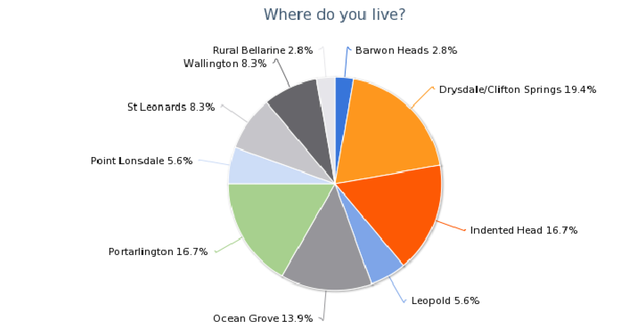 Pie chart with heading: Where do you live?