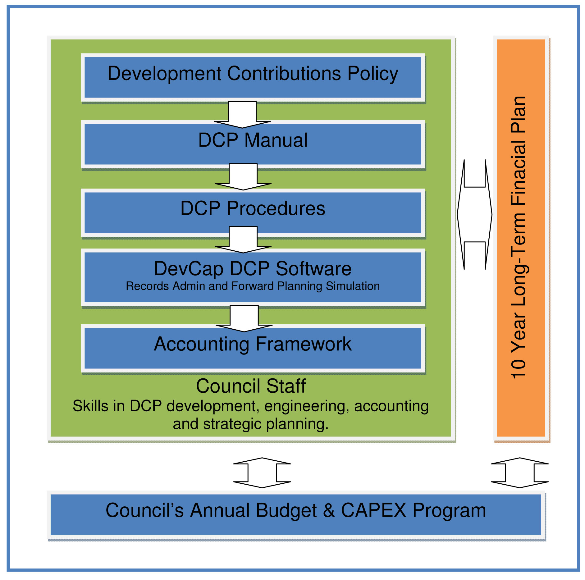 Diagram showing flowchart for Development Contribution Governance Framework