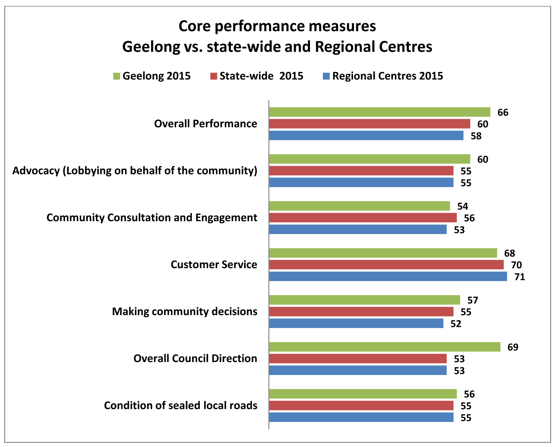 Core performance measures Geelong v state-wide and regional centres