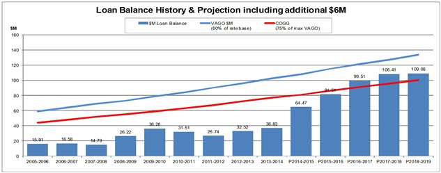 Loan balance histgory and projection including additional $6m