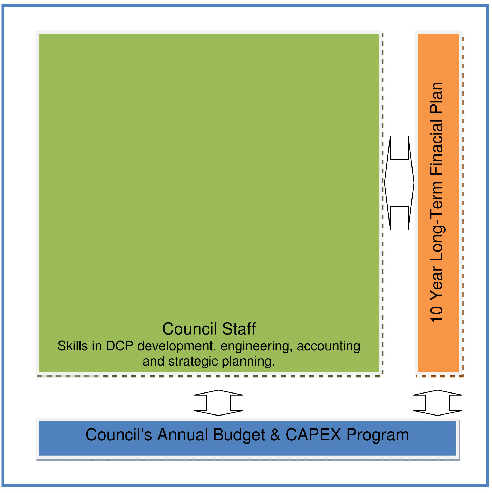 Development contribution governance framework