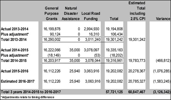 Image shows the impact on the Long Term Plan based on the budgeted 2.5% which would have been in line with CPI for the three years 2014-2015, 2015-2016 and 2016-2017