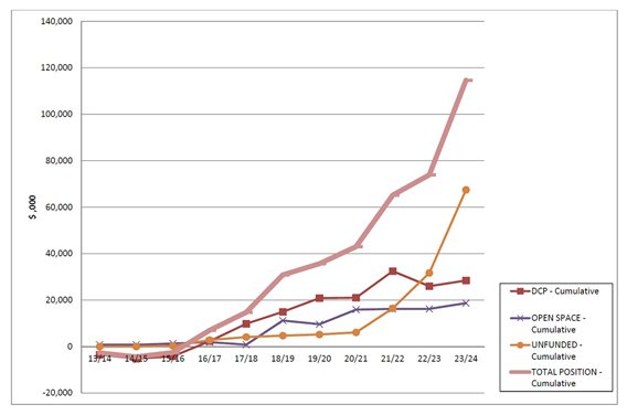 Growth Areas with DCPs – Net 10 Year Cashflow Position(2015 – 2024, including net cumulative cashflow for all DCP, Opens Space and Unfunded Projects)