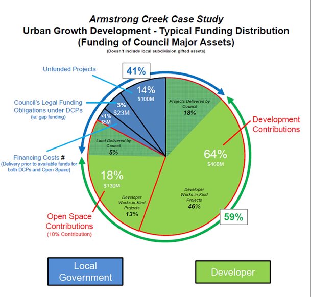 Urban Growth Development – Typical Funding Distribution