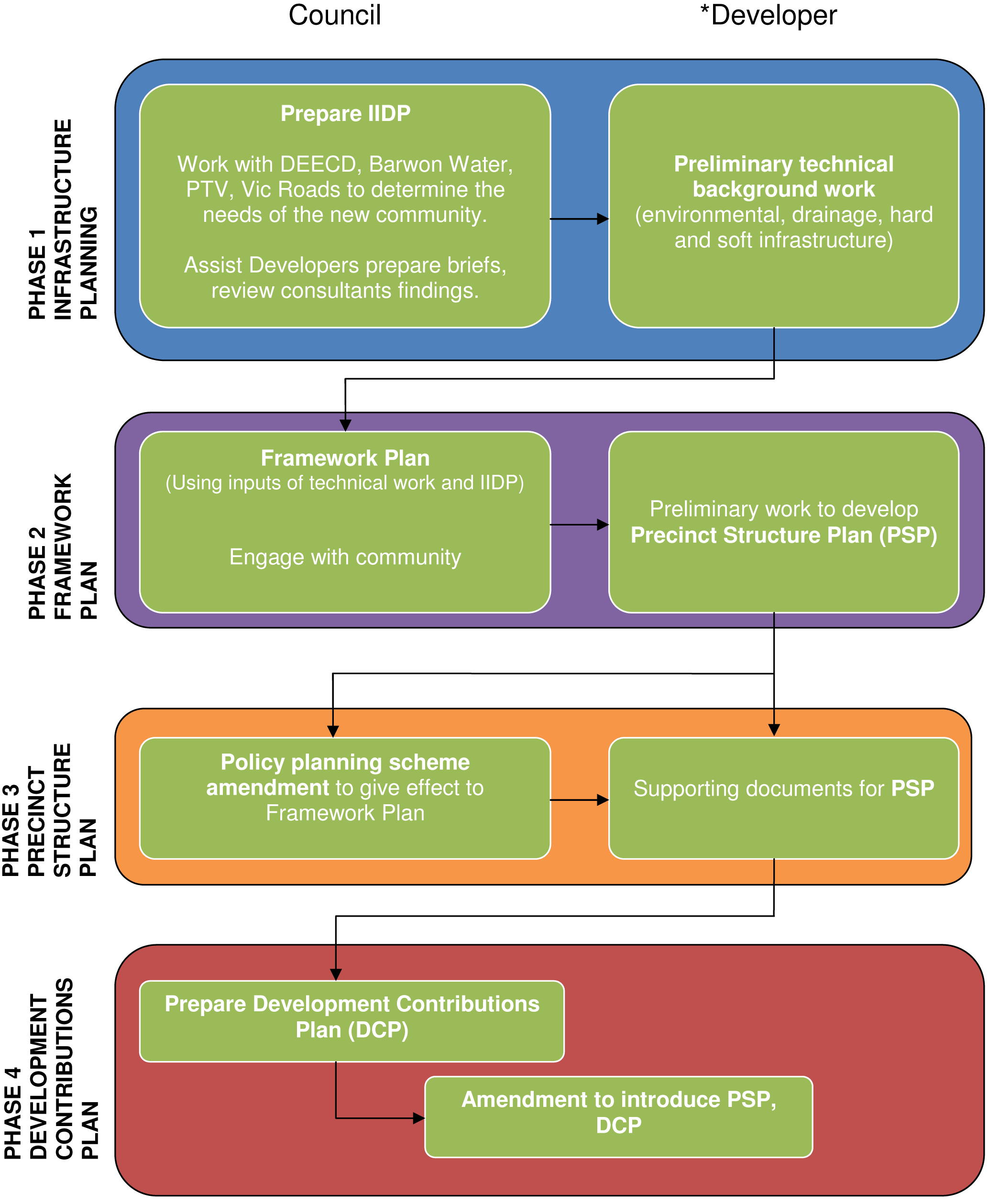 Planning process for Further Investigation Areas