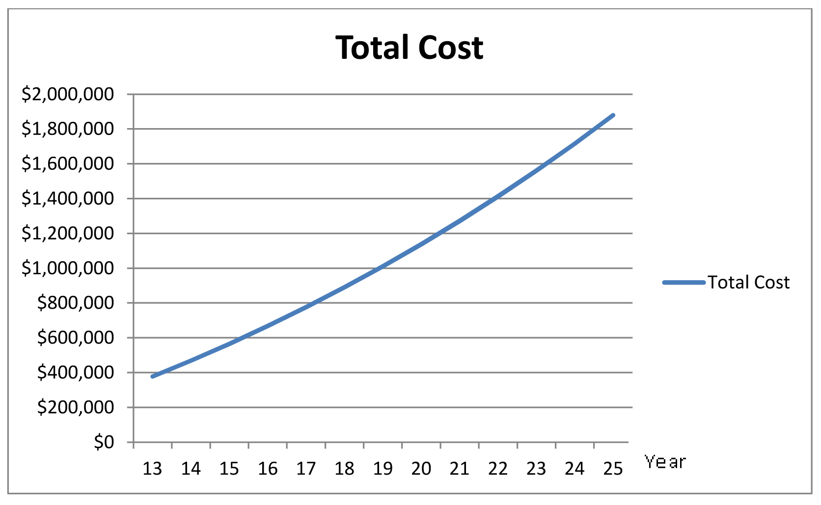 Chart highligting the projected cost of the service per year rising over the next 10 years if no charge is made.