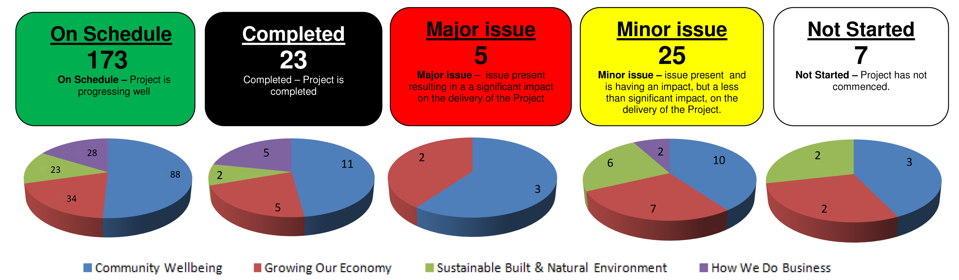 Image detailing the five actions and displaying them also as pie charts: on schedule=173; completed=23; major issue=5; minor issue=25; and not started=7