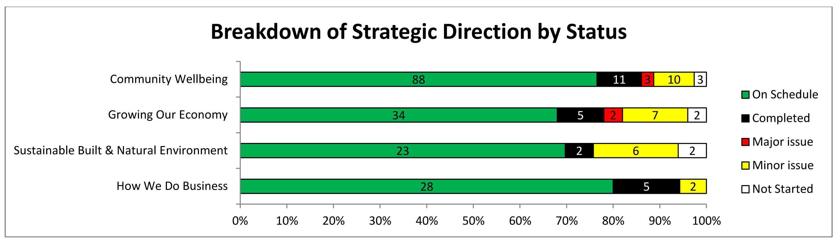 bar graph showing breakdown of strategic direction by status