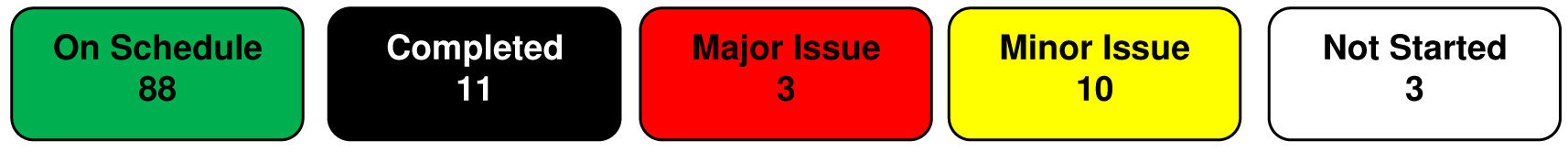 Status summary in coloured boxes, being: on schedule=88; completed=5; major issue=2; minor issue=7; and not started=7