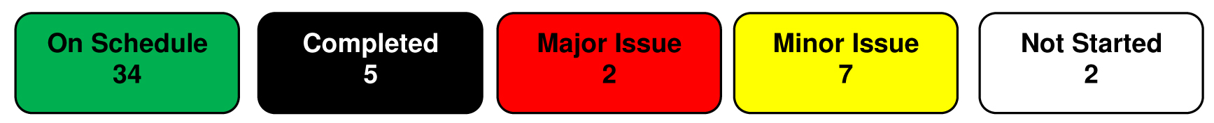 Status summary in coloured boxes, being: on schedule=34; completed=5; major issue=2; minor issue=7; and not started=2